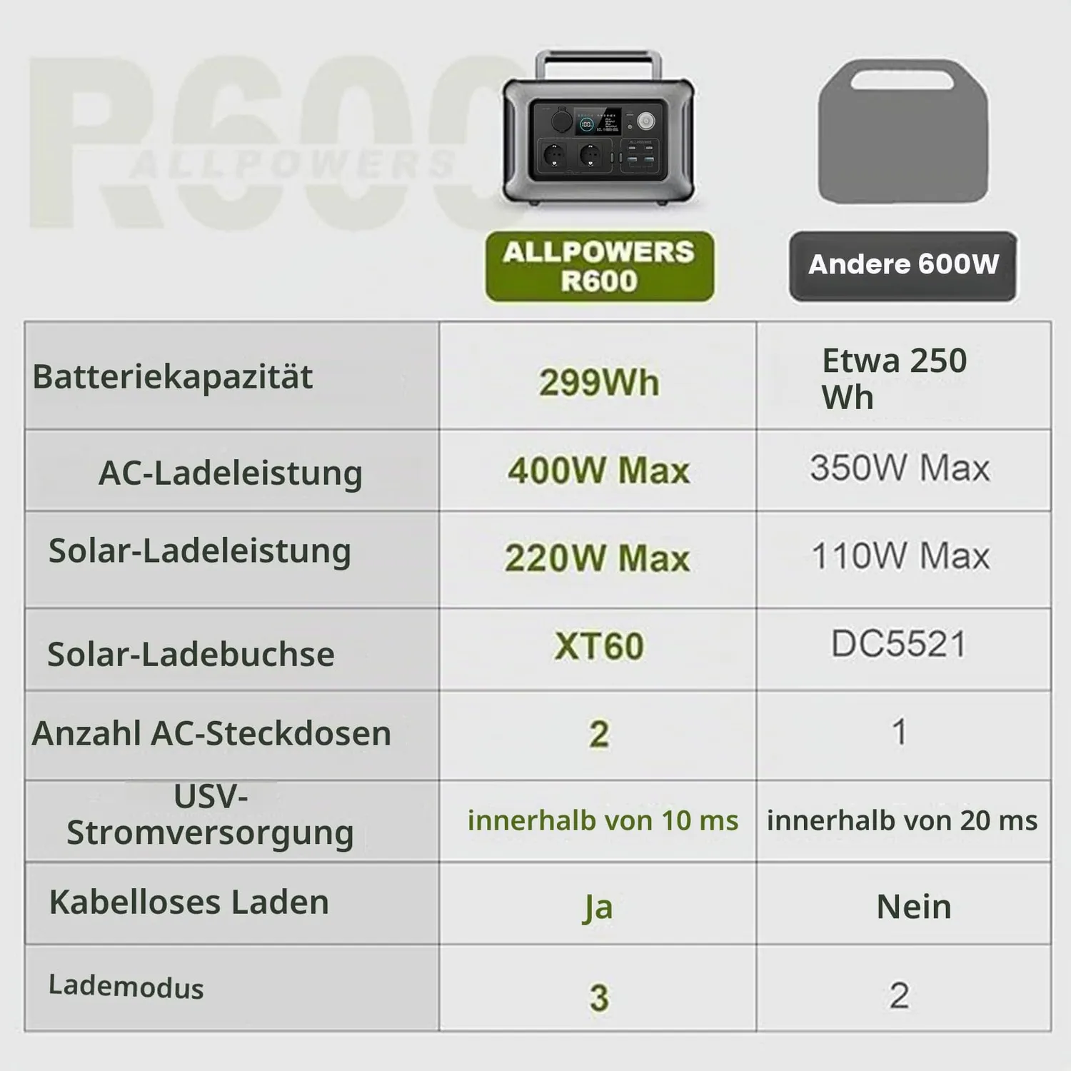 Allpowers R600 Powerstation 299Wh USV Schnellladung