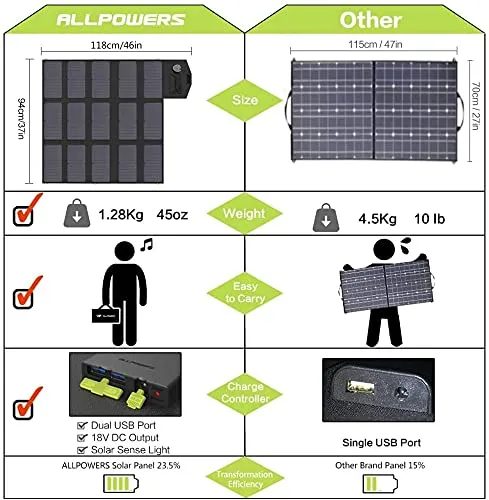 Allpowers 100W Faltbares Solarpanel mit USB tragbar