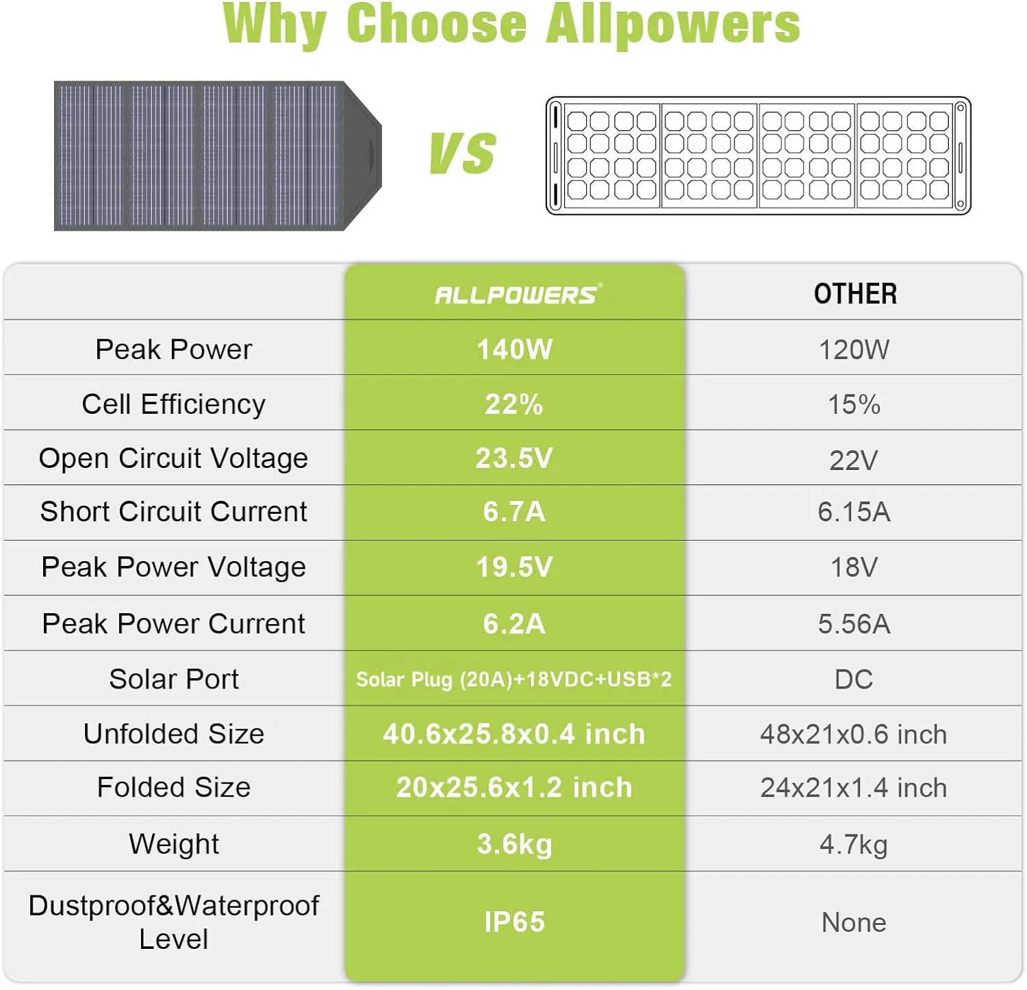 ALLPOWERS SP029 Solarpanel faltbar 140W mit USB