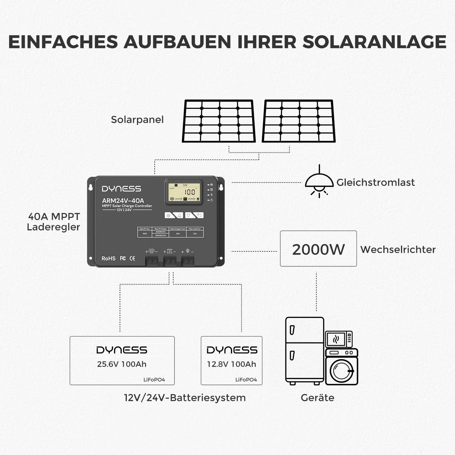 Dyness MPPT Solarladeregler 40A 12V/24V Bluetooth
