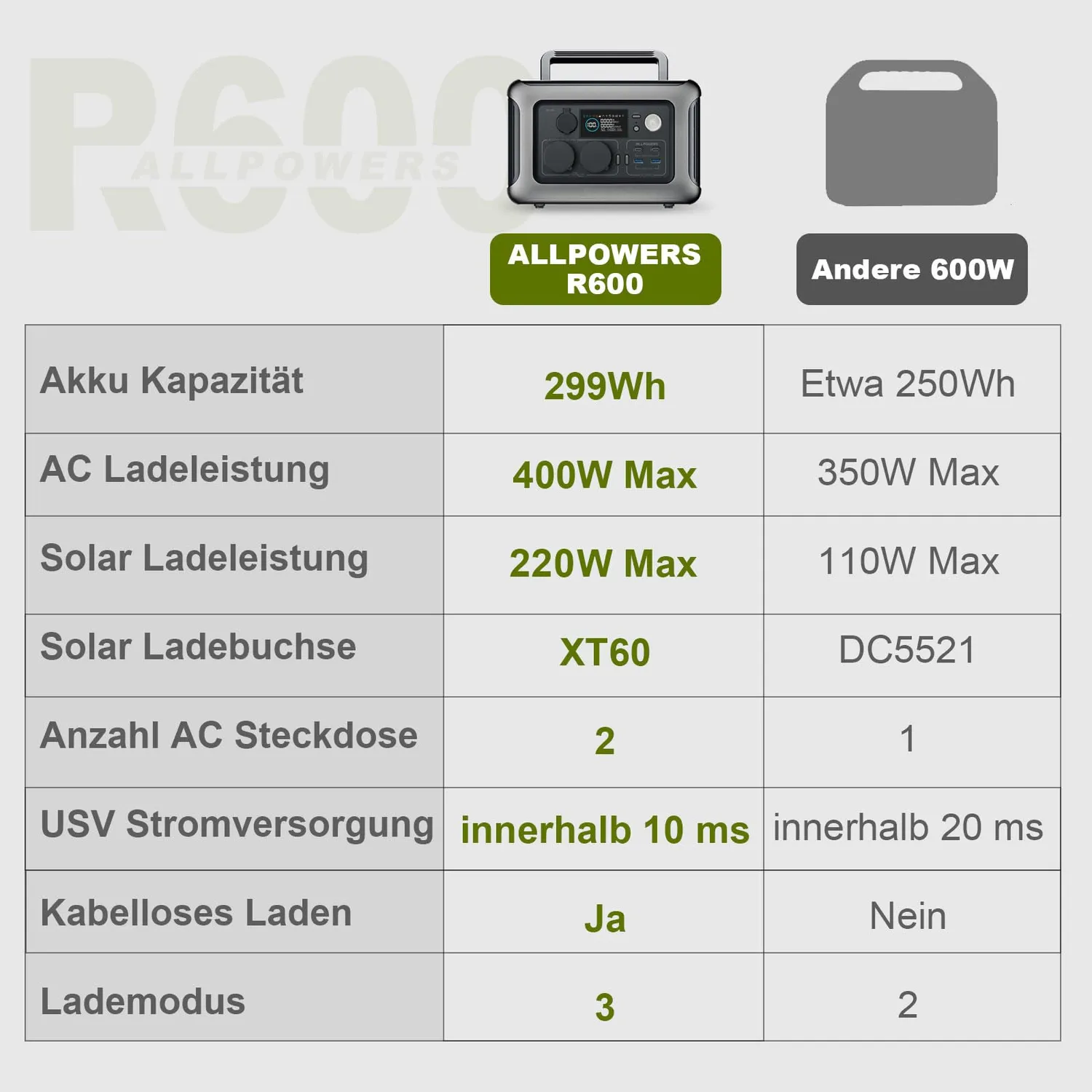 ALLPOWERS R600 Solargenerator 299Wh mit 100W Panel