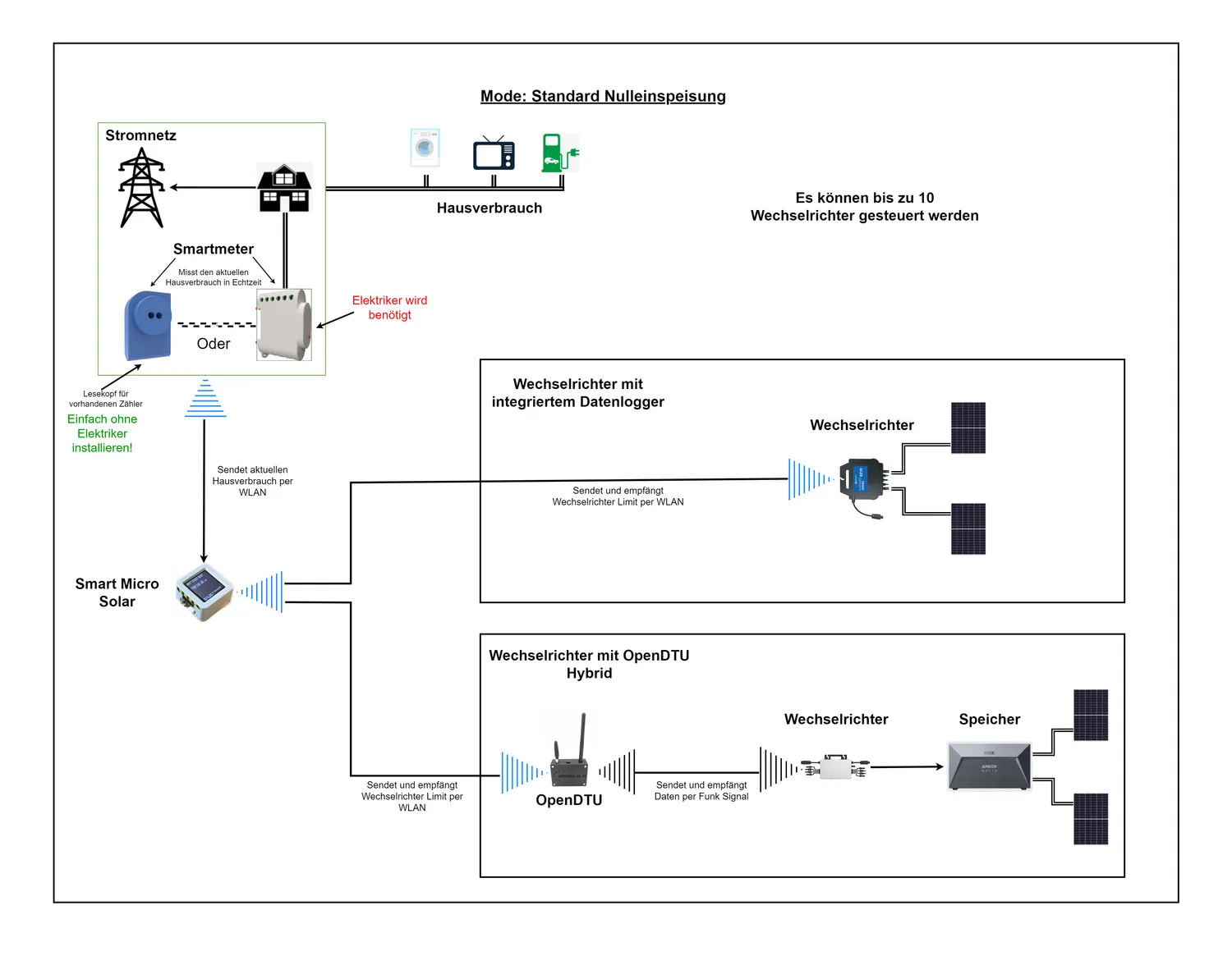 SELBSTBAU-PV Smart Micro Solar Nulleinspeisung Controller Balkon